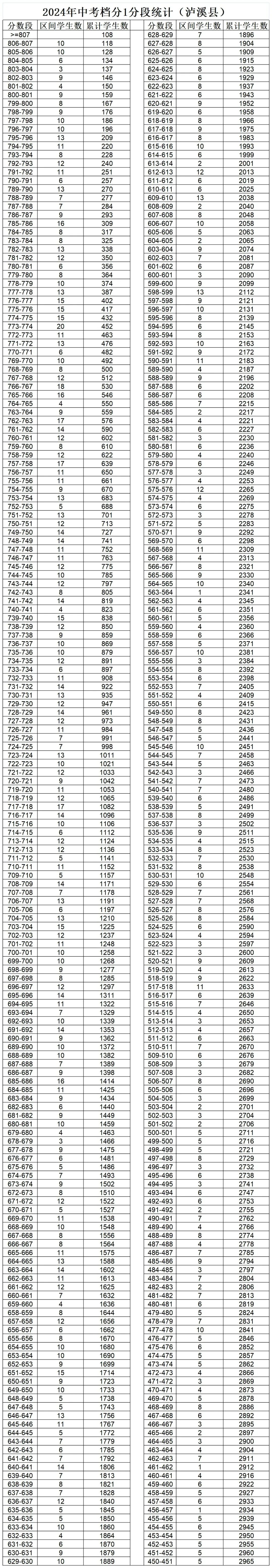 2025年湘西中考各高中錄取分?jǐn)?shù)線一覽表