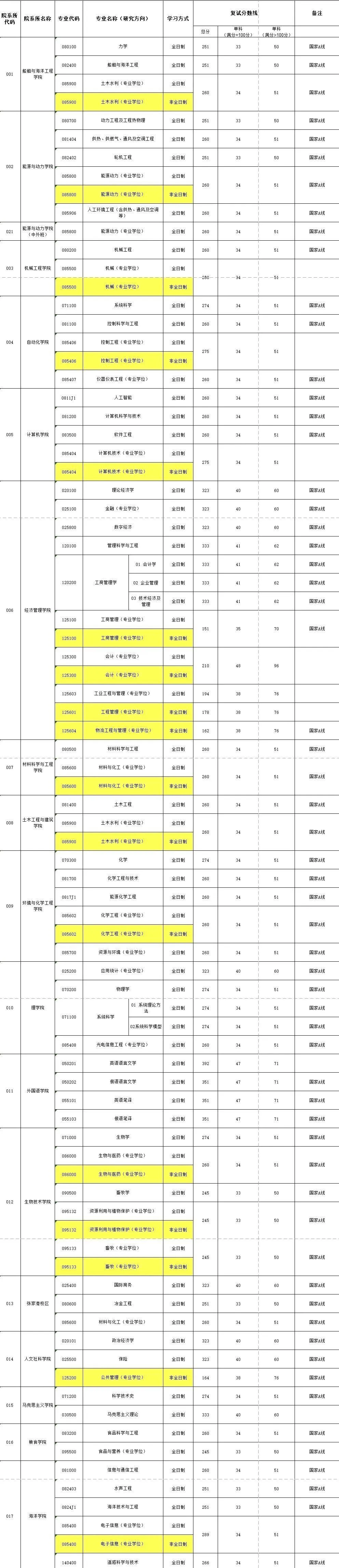2025年江蘇科技大學(xué)研究生分數(shù)線一覽表（含2024年歷年）