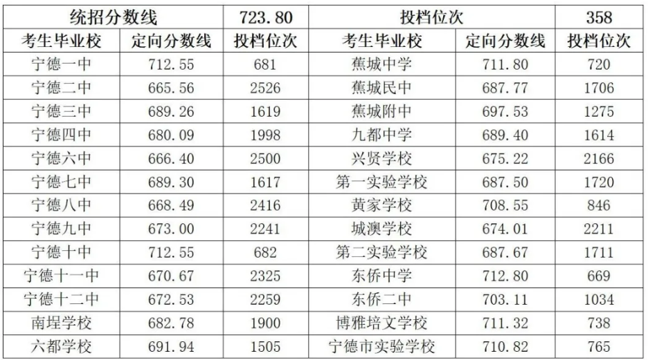2025年寧德中考各高中錄取分數(shù)線一覽表