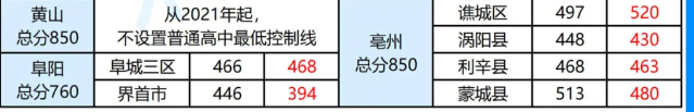 2025年黃山中考各高中錄取分數(shù)線一覽表