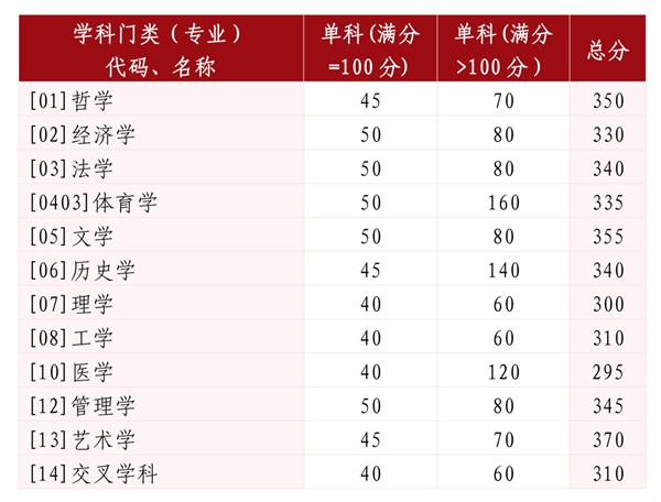 2025年山東大學(xué)各專業(yè)考研復(fù)試分?jǐn)?shù)線(含2024年)