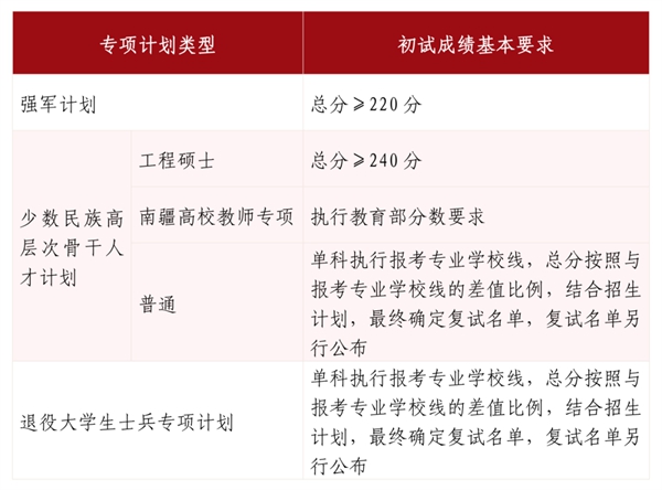 2025年山東大學(xué)各專業(yè)考研復(fù)試分?jǐn)?shù)線(含2024年)