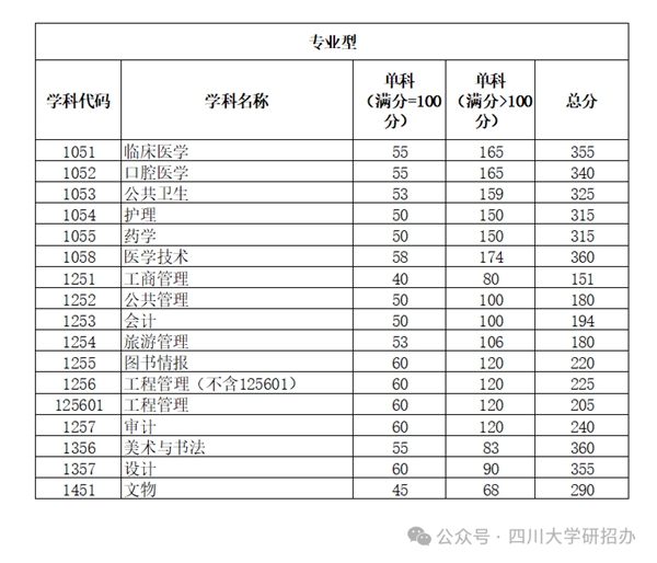 2025年四川大學研究生分數(shù)線一覽表（含2024年歷年）