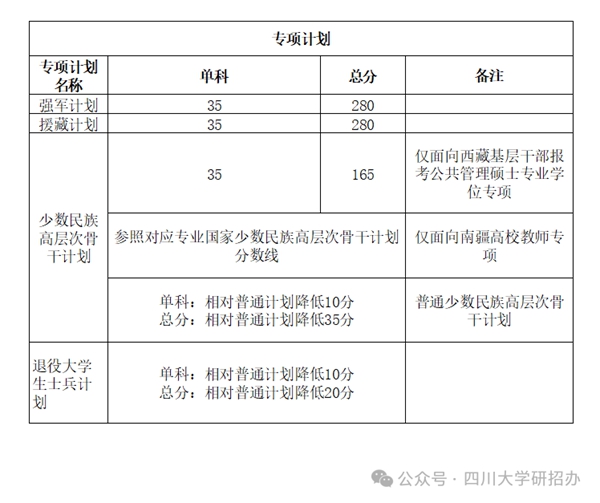 2025年四川大學研究生分數(shù)線一覽表（含2024年歷年）