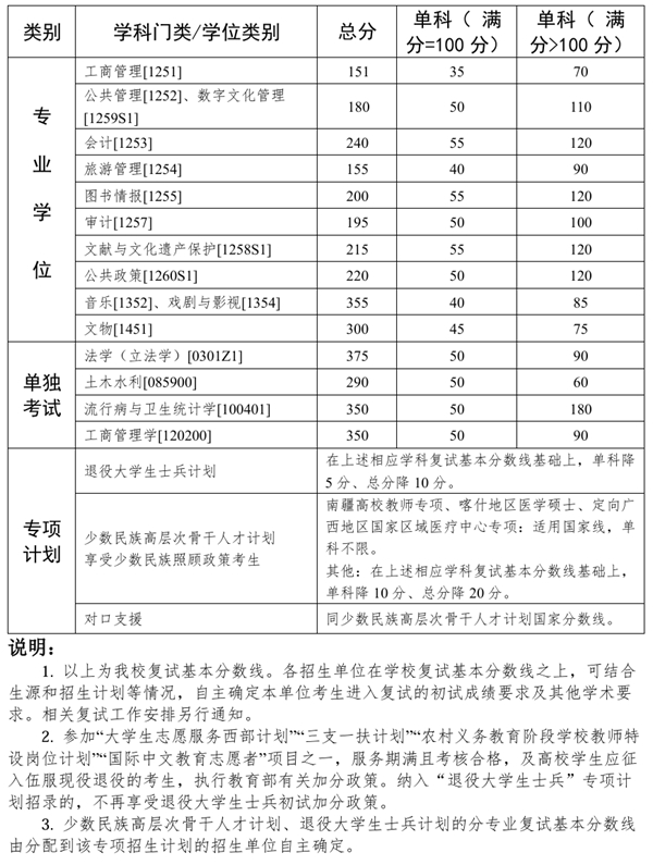 2025年中山大學各專業(yè)考研復(fù)試分數(shù)線(含2024年)