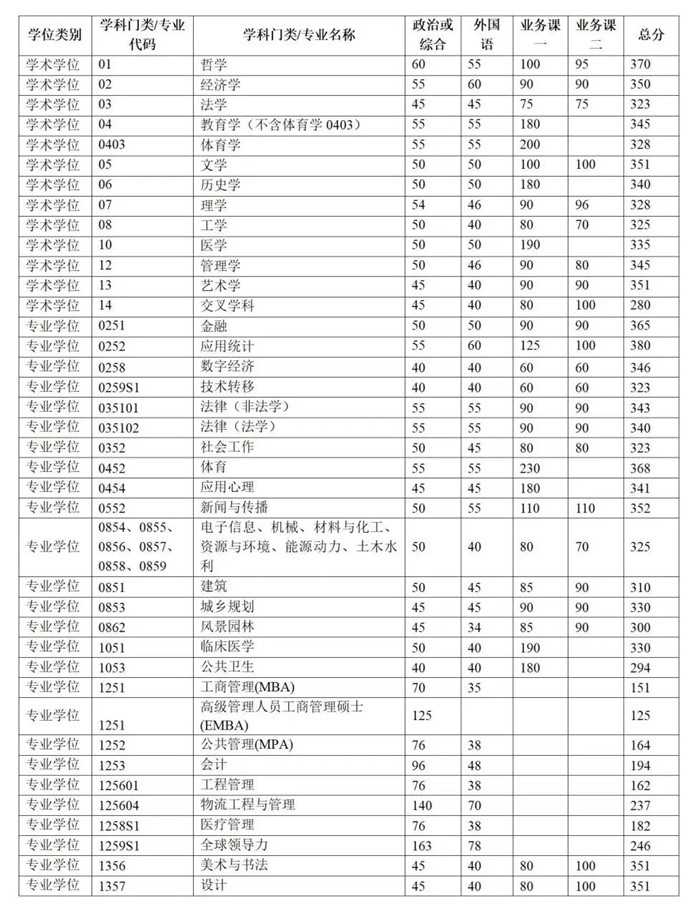 2025年清華大學(xué)研究生分?jǐn)?shù)線一覽表（含2024年歷年）
