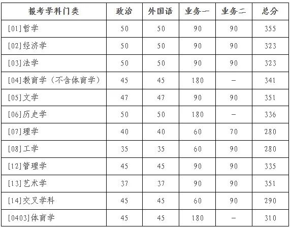 2025年北京師范大學(xué)研究生分數(shù)線一覽表（含2024年歷年）