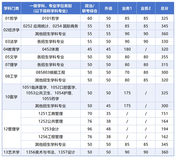 2025年西安交通大學(xué)研究生分?jǐn)?shù)線一覽表(含2024年歷年)