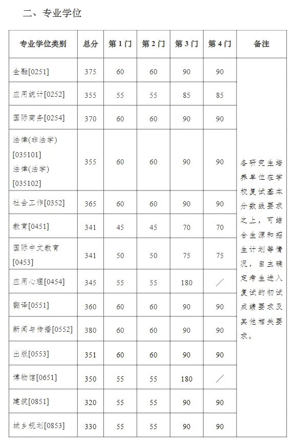 2025年南京大學研究生分數線一覽表（含2024年歷年）