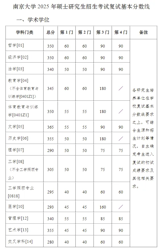 2025年南京大學研究生分數線一覽表（含2024年歷年）