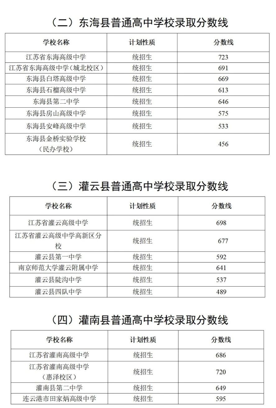 2025年連云港中考各高中錄取分數(shù)線一覽表