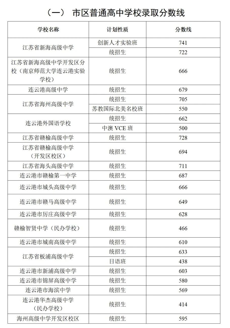 2025年連云港中考各高中錄取分數(shù)線一覽表