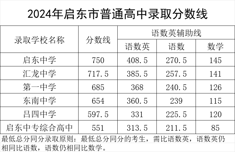 2025年南通中考各高中錄取分數(shù)線一覽表