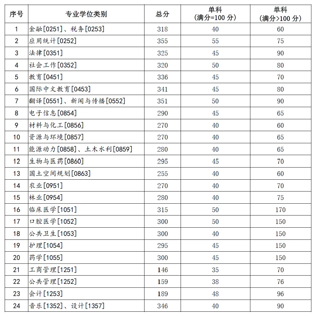 2025年蘭州大學(xué)研究生分?jǐn)?shù)線一覽表(含2024年歷年)