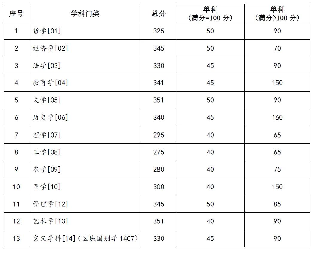 2025年蘭州大學(xué)研究生分?jǐn)?shù)線一覽表(含2024年歷年)