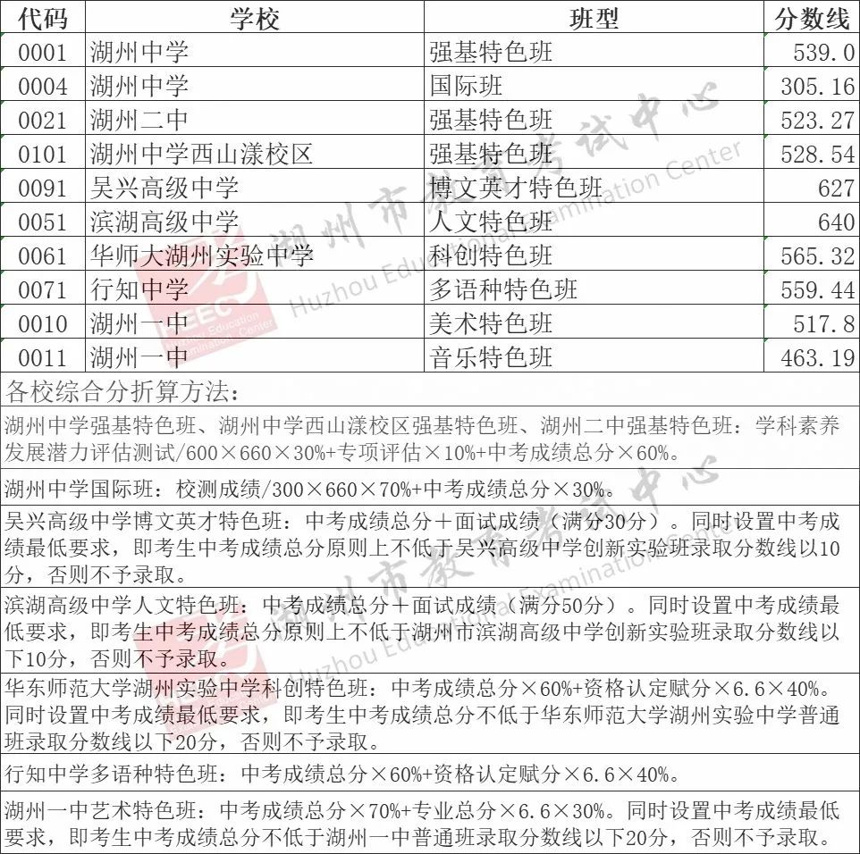 2025年湖州中考各高中錄取分數(shù)線一覽表