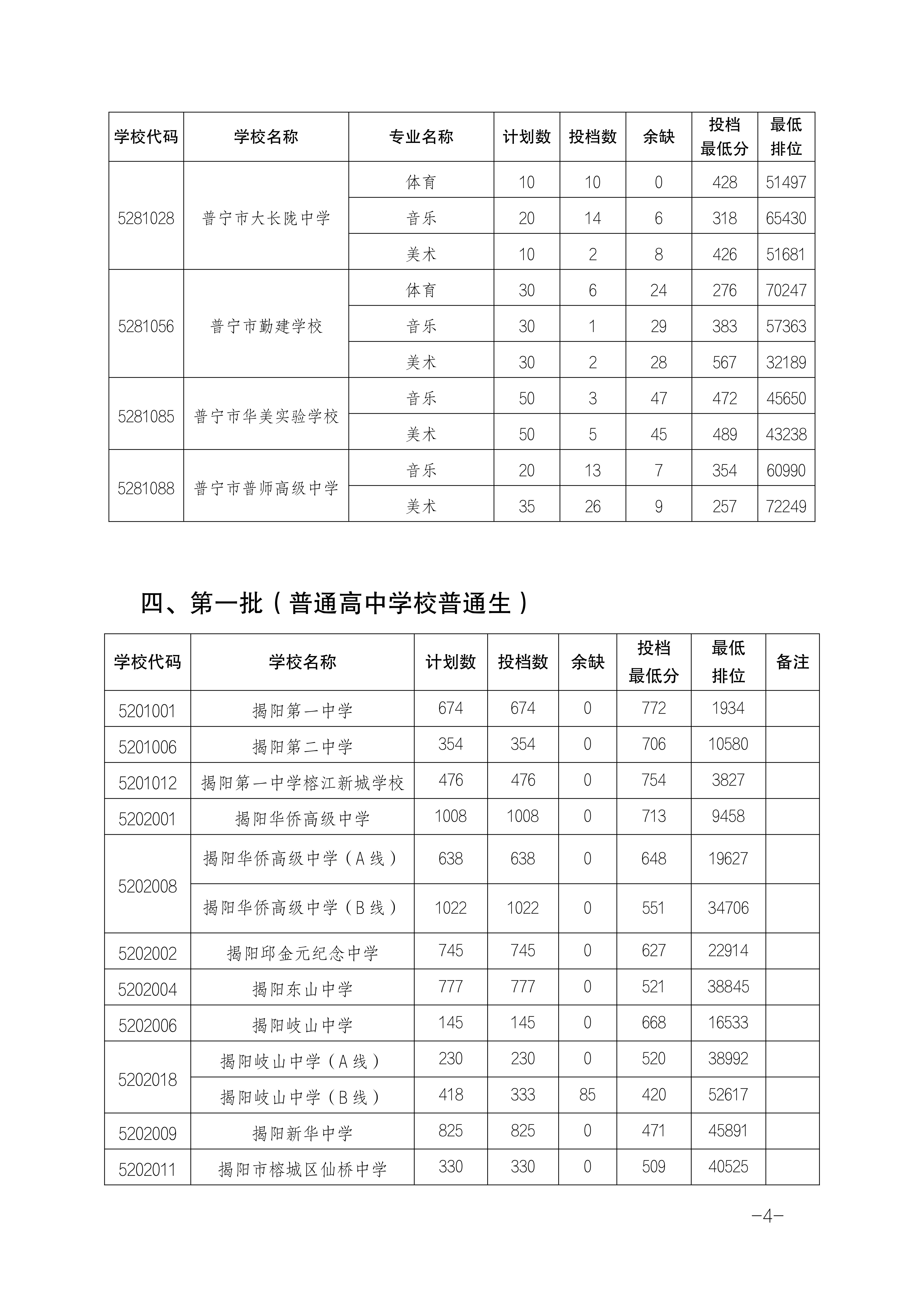 2025年揭陽中考各高中錄取分數(shù)線一覽表