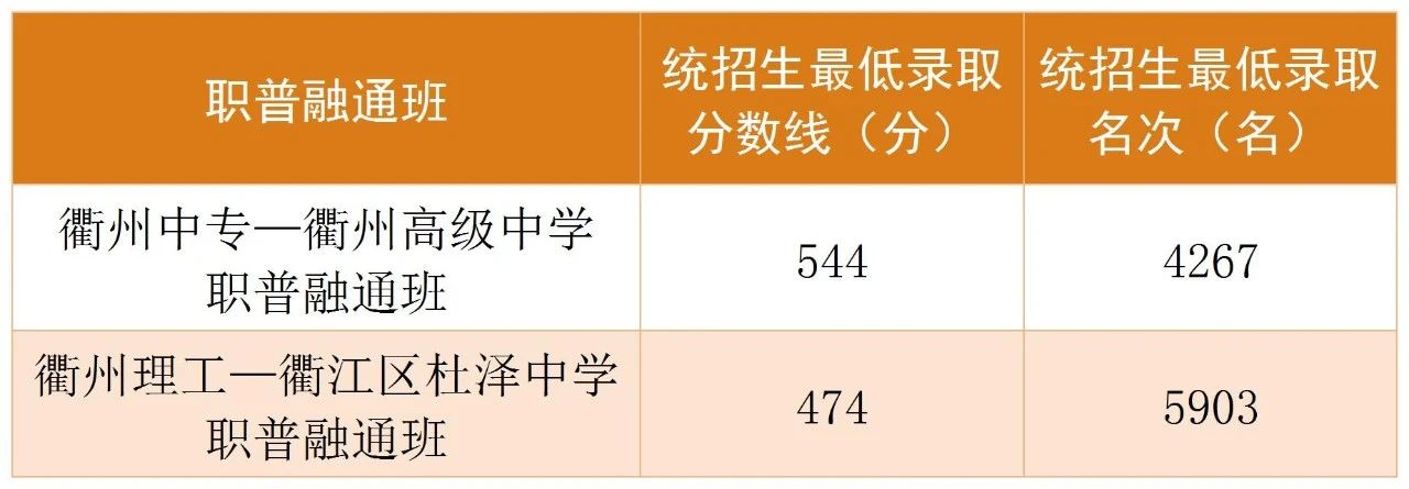 2025年衢州中考各高中錄取分?jǐn)?shù)線一覽表