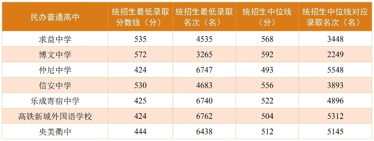 2025年衢州中考各高中錄取分?jǐn)?shù)線一覽表