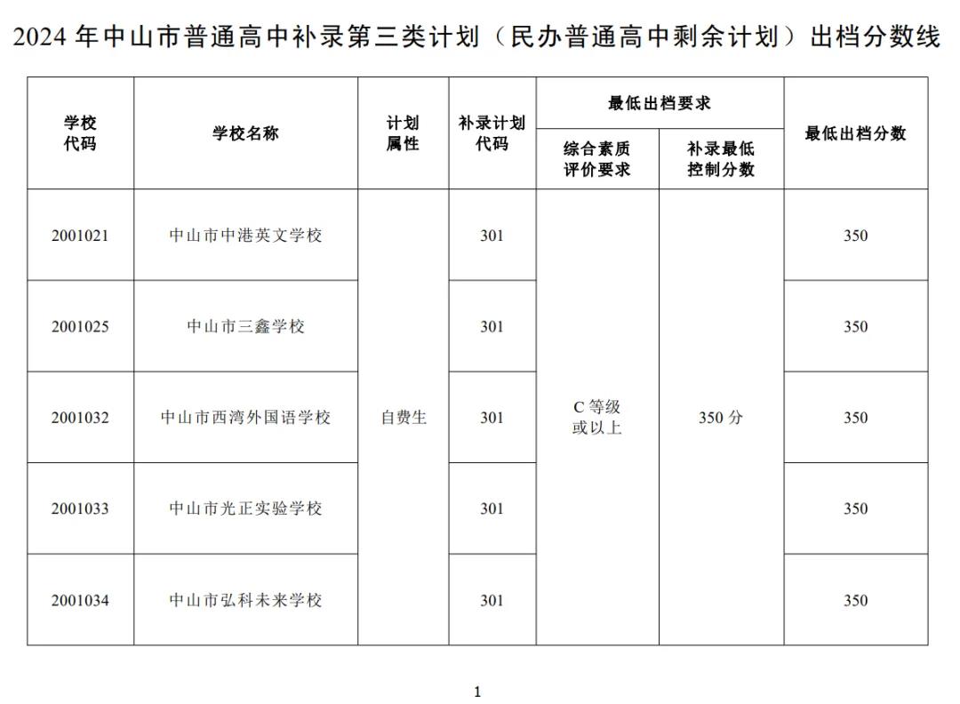 2025年中山中考各高中錄取分?jǐn)?shù)線一覽表