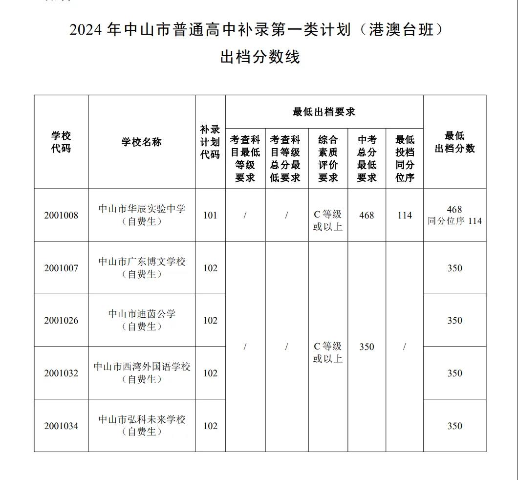 2025年中山中考各高中錄取分?jǐn)?shù)線一覽表