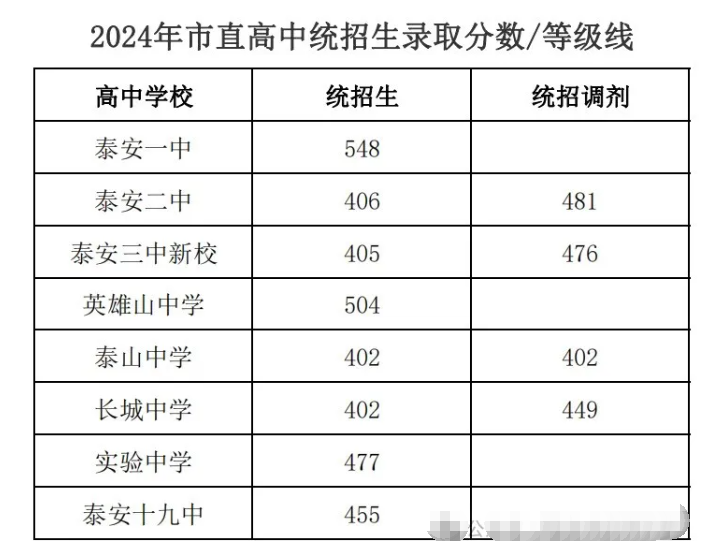 2025年泰安中考各高中錄取分?jǐn)?shù)線一覽表