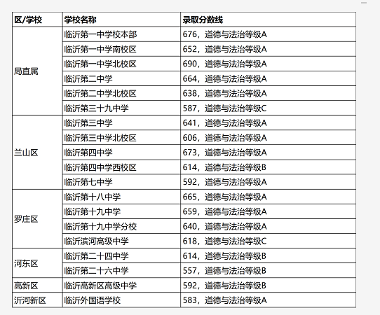 2025年臨沂中考各高中錄取分數(shù)線一覽表