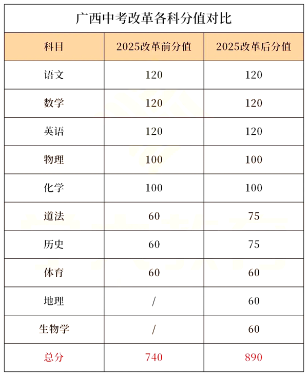 2025廣西各地中考成績公布時(shí)間,具體幾月幾號可以查分？