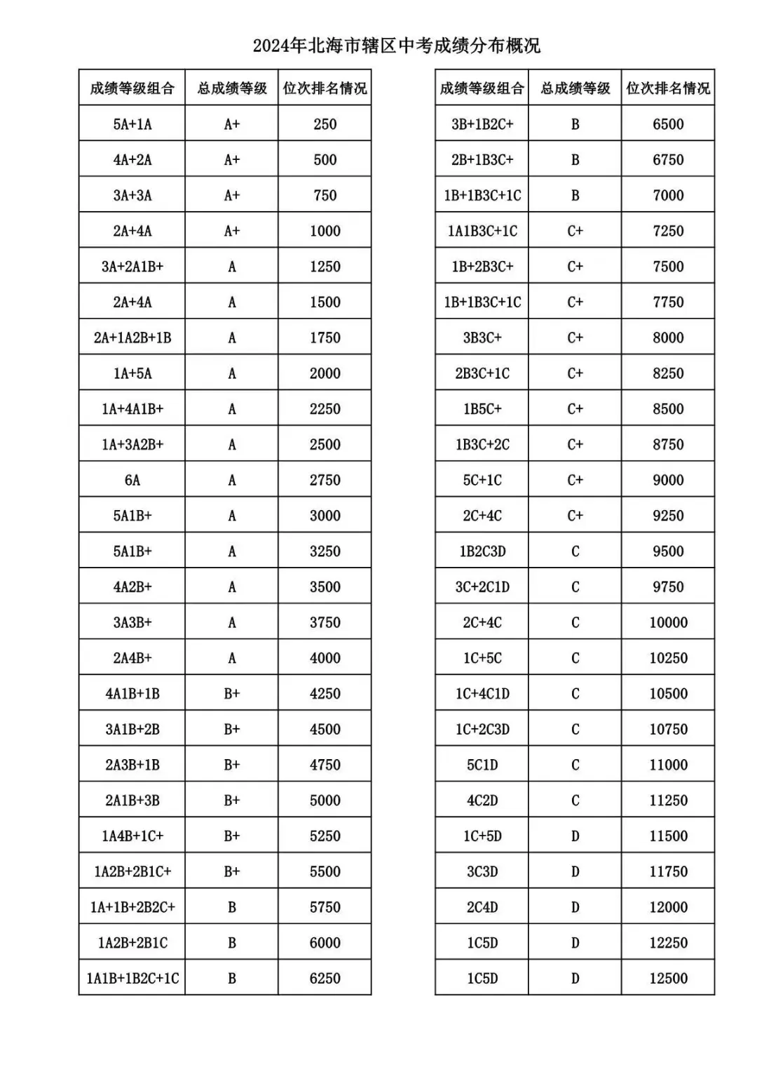 2025年北海中考各高中錄取分數線一覽表