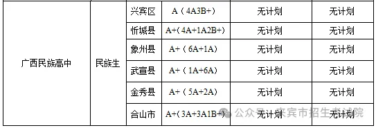 2025年來賓中考各高中錄取分?jǐn)?shù)線一覽表
