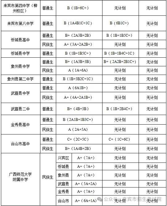 2025年來賓中考各高中錄取分?jǐn)?shù)線一覽表
