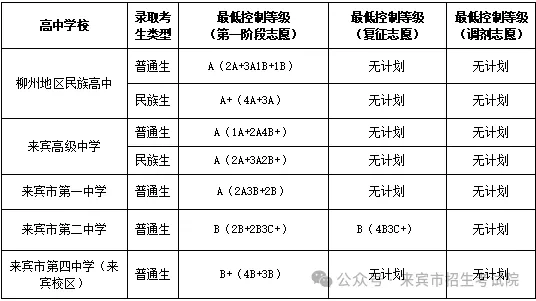 2025年來賓中考各高中錄取分?jǐn)?shù)線一覽表