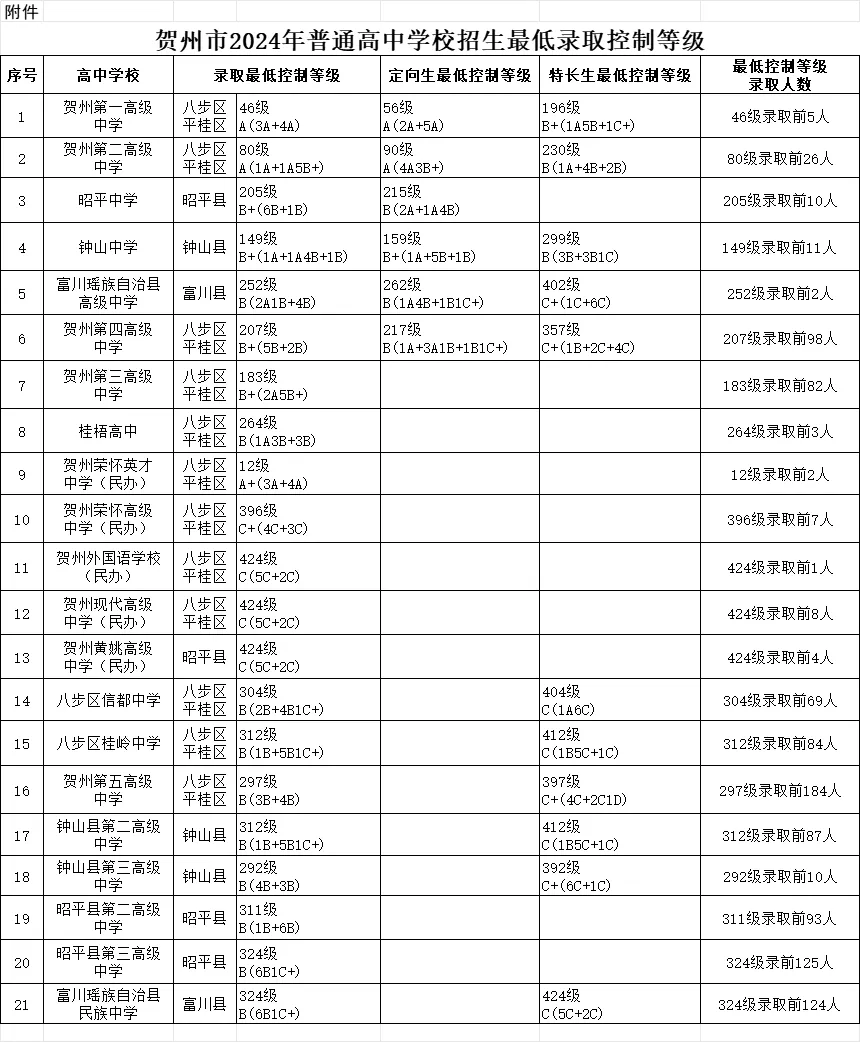2025年賀州中考各高中錄取分數(shù)線一覽表