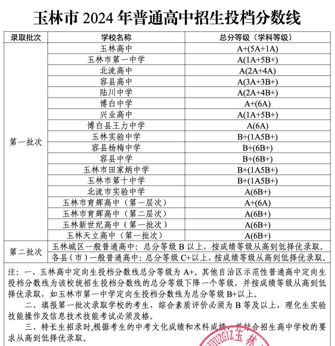 2025年玉林中考各高中錄取分?jǐn)?shù)線一覽表