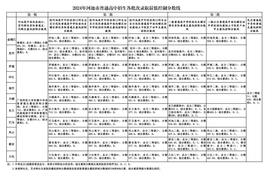 2025年河池中考各高中錄取分?jǐn)?shù)線一覽表