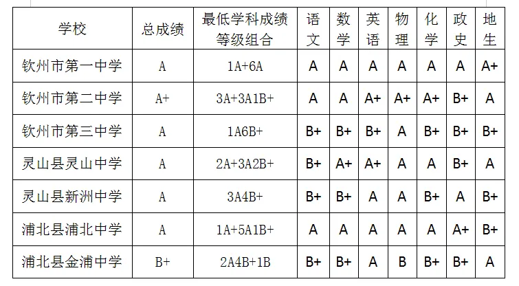 2025年欽州中考各高中錄取分?jǐn)?shù)線一覽表