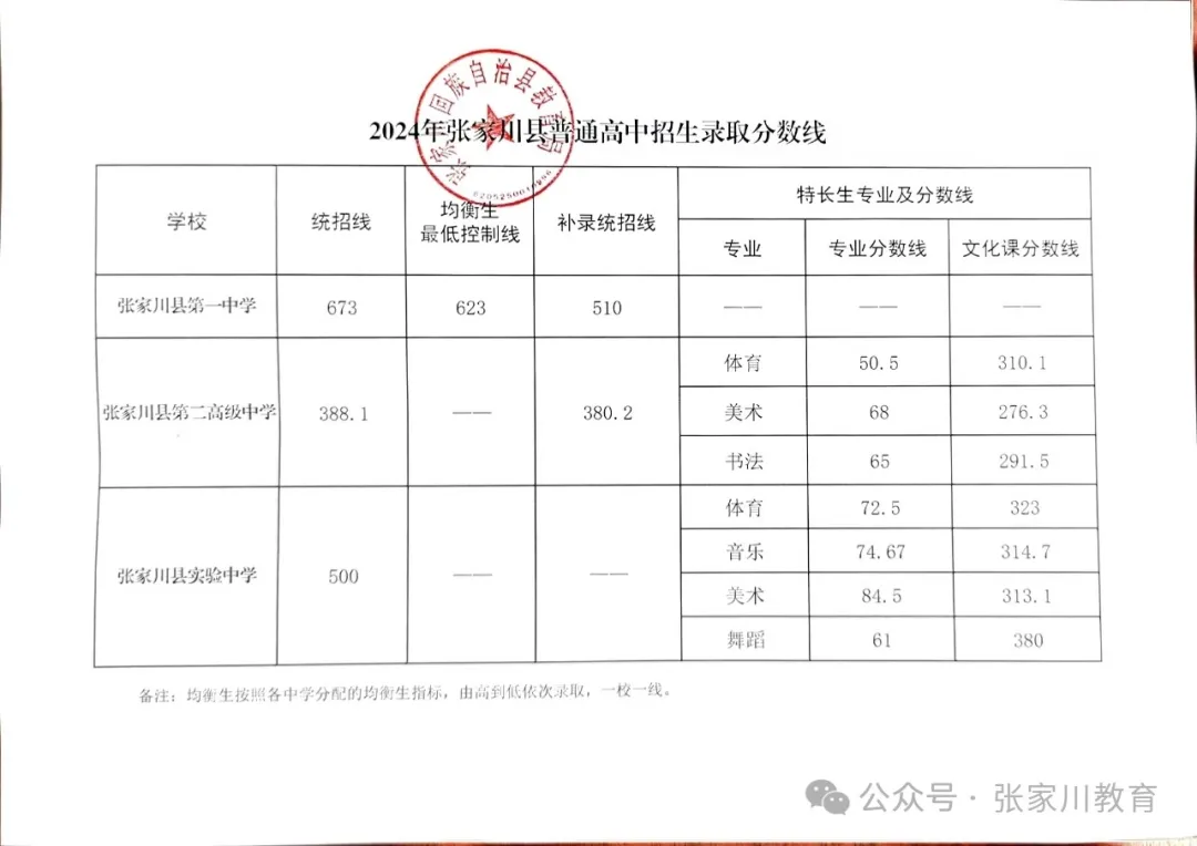 2025年天水中考各高中錄取分?jǐn)?shù)線一覽表