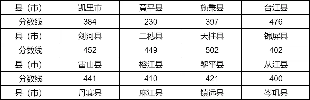 2025年黔東南州中考各高中錄取分數(shù)線一覽表