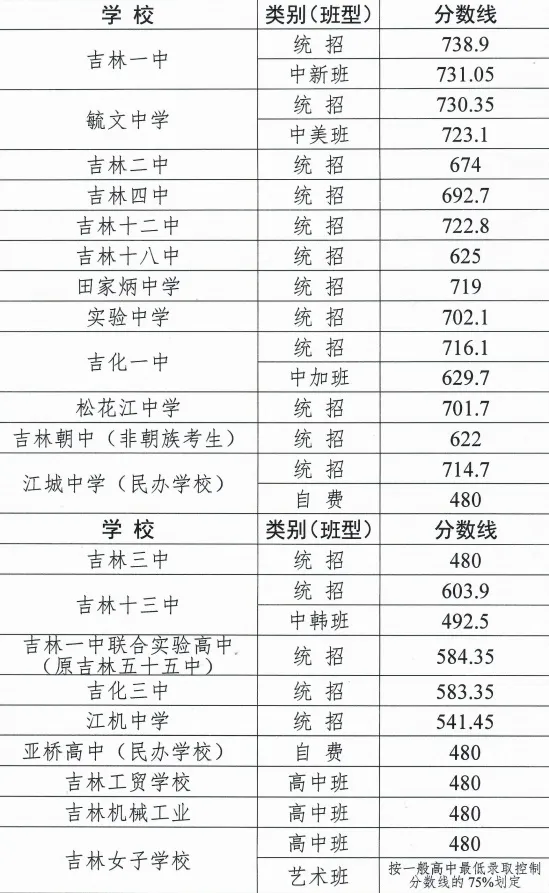 2025年吉林市中考各高中錄取分?jǐn)?shù)線一覽表