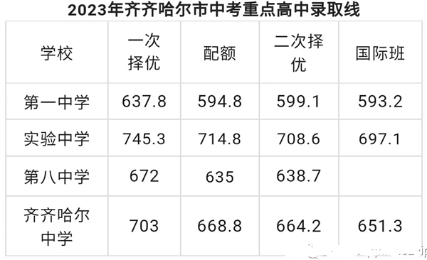 2025年齊齊哈爾中考各高中錄取分數(shù)線一覽表
