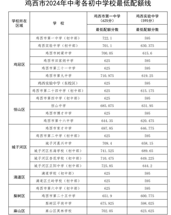 2025年雞西中考各高中錄取分數(shù)線一覽表
