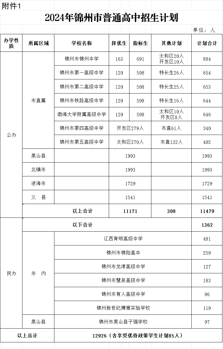 2025年錦州中考各高中錄取分數(shù)線一覽表