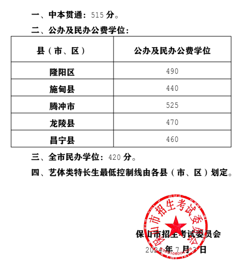 2025年保山中考各高中錄取分數(shù)線一覽表