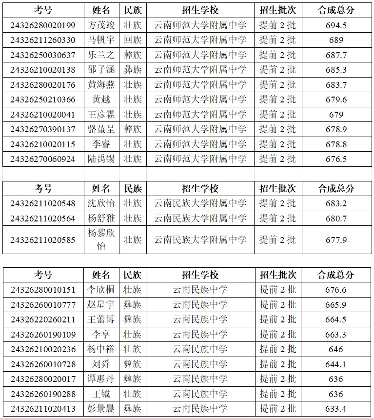 2025年文山中考各高中錄取分?jǐn)?shù)線一覽表