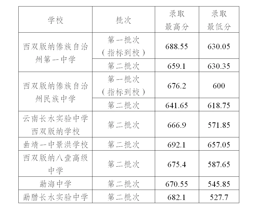 2025年西雙版納中考各高中錄取分數(shù)線一覽表