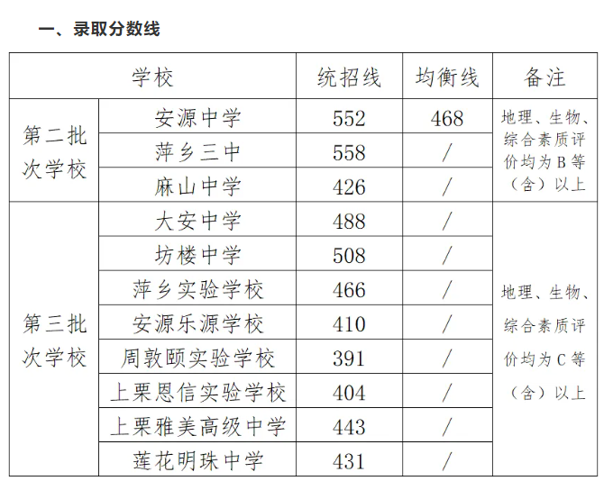 2025年萍鄉(xiāng)中考各高中錄取分?jǐn)?shù)線一覽表