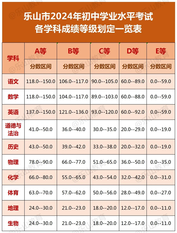 2025年樂(lè)山中考各高中錄取分?jǐn)?shù)線一覽表