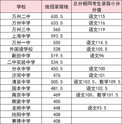 2025年重慶中考各高中錄取分?jǐn)?shù)線一覽表