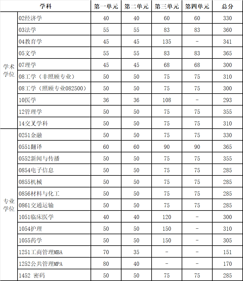 2025年電子科技大學(xué)各專(zhuān)業(yè)考研復(fù)試分?jǐn)?shù)線(含2024年)