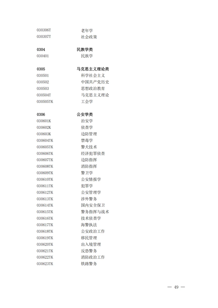 2025最新普通高等學校本科專業(yè)目錄(含新增專業(yè)29種)